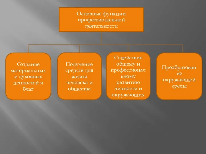 Основные функции профессиональной деятельности Создание материальных и духовных ценностей и благ