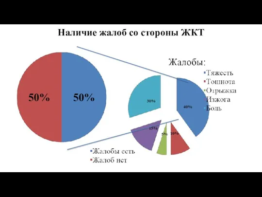 Наличие жалоб со стороны ЖКТ