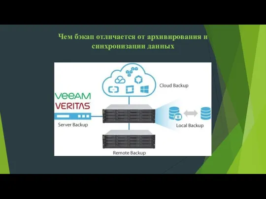 Чем бэкап отличается от архивирования и синхронизации данных