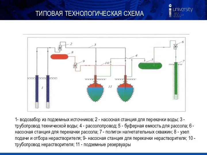 ТИПОВАЯ ТЕХНОЛОГИЧЕСКАЯ СХЕМА 1- водозабор из подземных источников; 2 - насосная