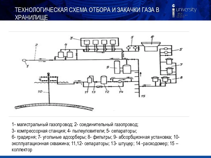 ТЕХНОЛОГИЧЕСКАЯ СХЕМА ОТБОРА И ЗАКАЧКИ ГАЗА В ХРАНИЛИЩЕ 1- магистральный газопровод;