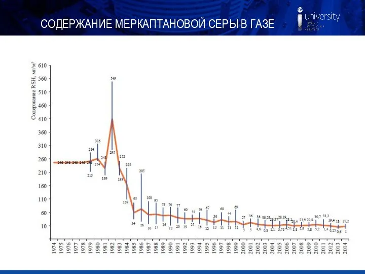 СОДЕРЖАНИЕ МЕРКАПТАНОВОЙ СЕРЫ В ГАЗЕ