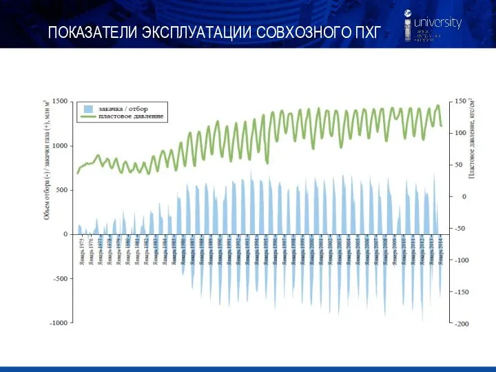 ПОКАЗАТЕЛИ ЭКСПЛУАТАЦИИ СОВХОЗНОГО ПХГ