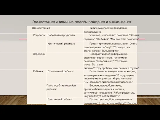 Эго-состояния и типичные способы поведения и высказывания