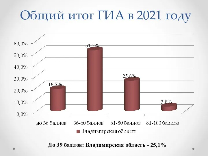 Общий итог ГИА в 2021 году До 39 баллов: Владимирская область - 25,1%