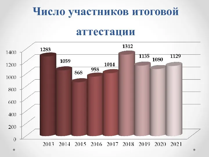 Число участников итоговой аттестации