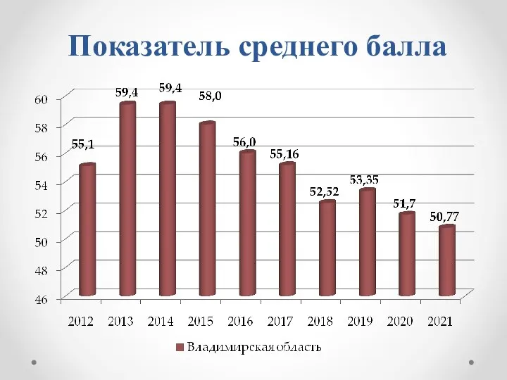 Показатель среднего балла