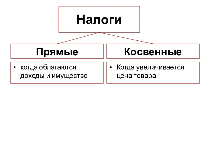 Налоги Прямые когда облагаются доходы и имущество Косвенные Когда увеличивается цена товара