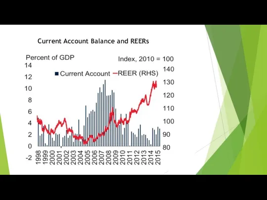 Current Account Balance and REERs