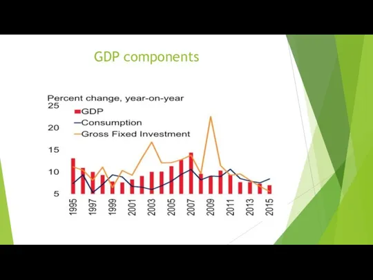 GDP components