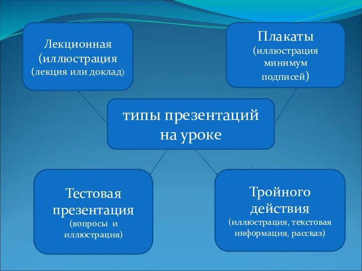 типы презентаций на уроке Тройного действия (иллюстрация, текстовая информация, рассказ) Плакаты