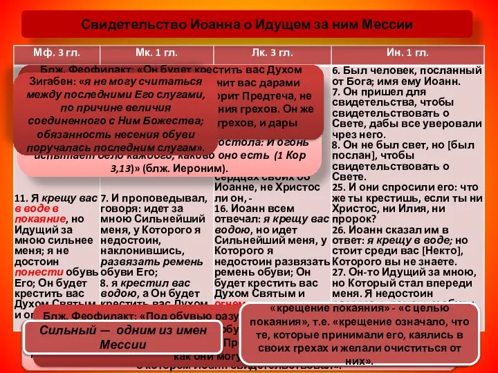 Свидетельство Иоанна о Идущем за ним Мессии «духом святым и огнем»