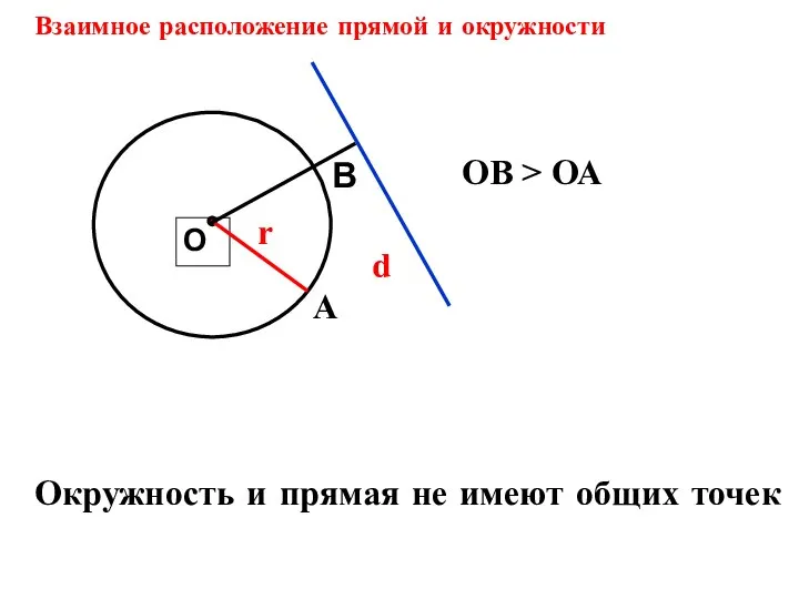 Взаимное расположение прямой и окружности r ОВ > ОА Окружность и