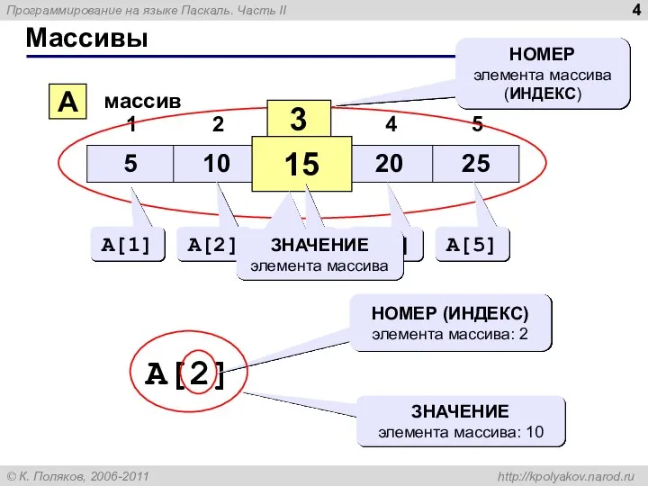 Массивы A массив 3 15 НОМЕР элемента массива (ИНДЕКС) A[1] A[2]