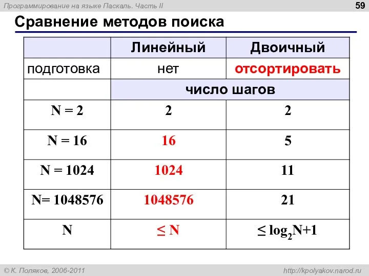 Сравнение методов поиска