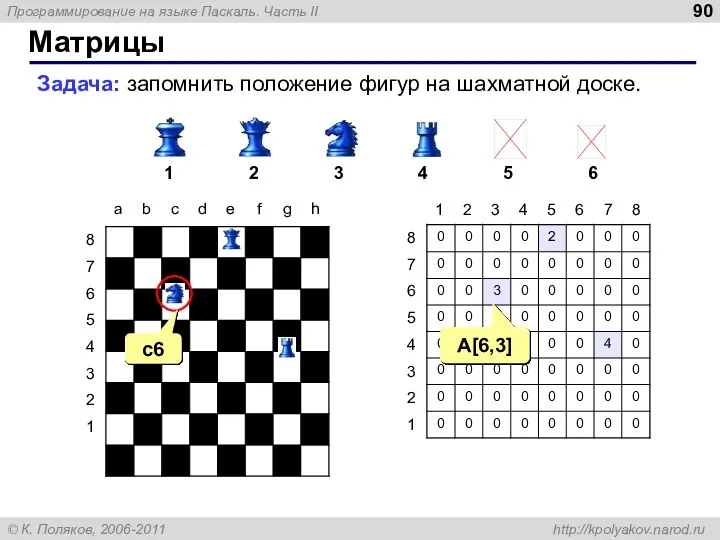 Матрицы Задача: запомнить положение фигур на шахматной доске. 1 2 3 4 5 6 c6 A[6,3]