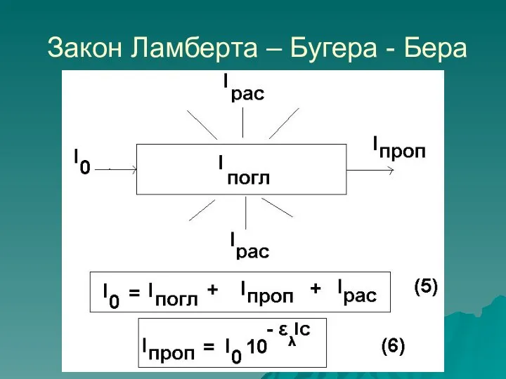 Закон Ламберта – Бугера - Бера