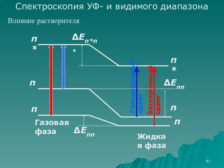 π π* π* π n n Газовая фаза Жидкая фаза Батохромный