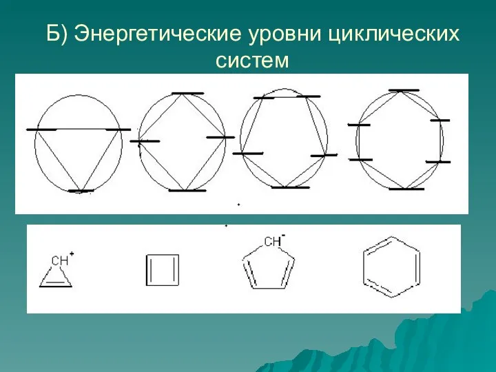 Б) Энергетические уровни циклических систем