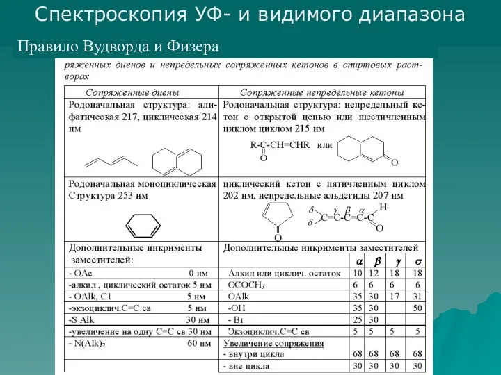 Спектроскопия УФ- и видимого диапазона Правило Вудворда и Физера