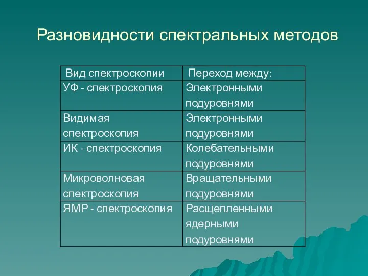 Разновидности спектральных методов