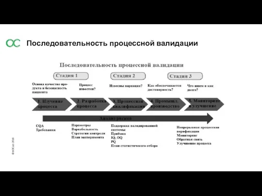 Последовательность процессной валидации