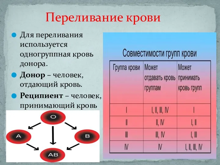 Переливание крови Для переливания используется одногруппная кровь донора. Донор – человек,