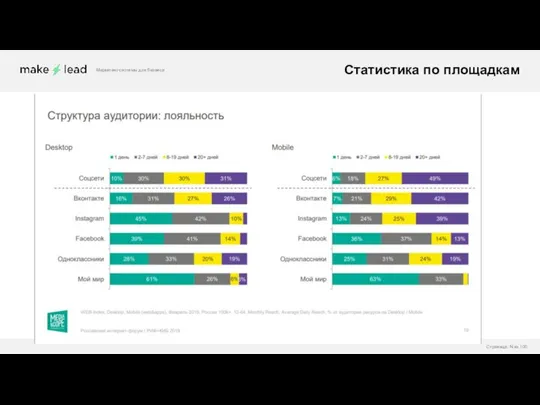 Маркетинг-системы для бизнеса Статистика по площадкам Страница: N из 100