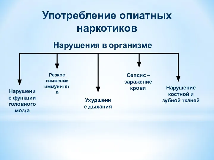 Нарушение функций головного мозга Нарушение костной и зубной тканей Ухудшение дыхания