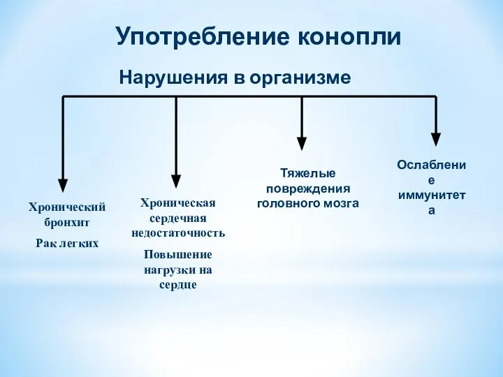 Хронический бронхит Рак легких Хроническая сердечная недостаточность Повышение нагрузки на сердце