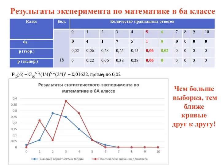 Результаты эксперимента по математике в 6а классе Чем больше выборка, тем