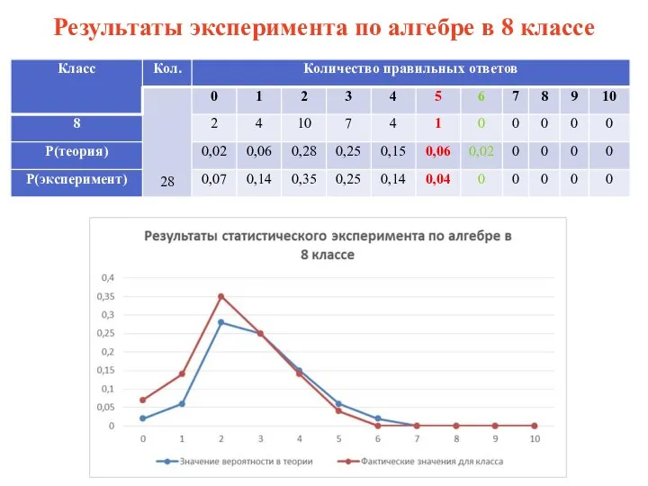 Результаты эксперимента по алгебре в 8 классе