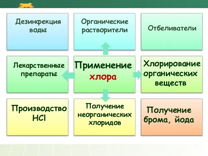 Применение хлора Отбеливатели Производство HCl Получение брома, йода Дезинфекция воды Органические