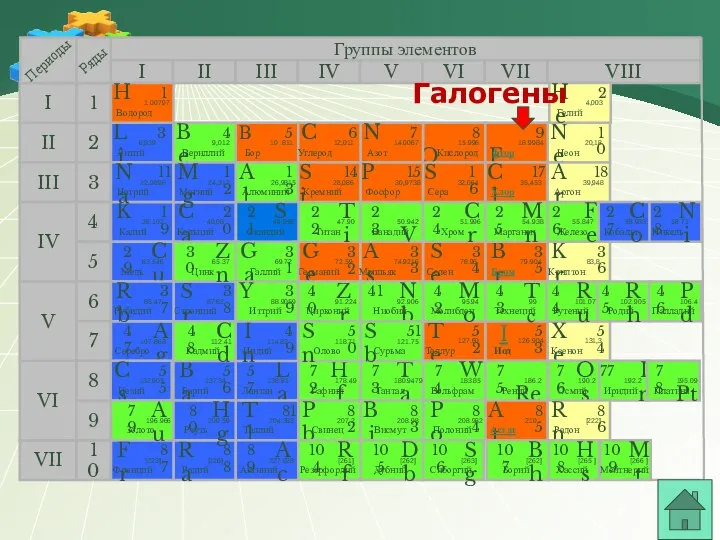 Группы элементов I III II VIII IV V VI VII II