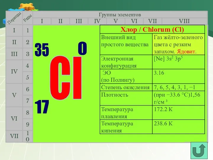 Группы элементов I III II VIII IV V VI VII II