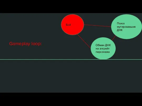 Gameplay loop: Бой Поиск мутировавших ДНК Обмен ДНК на апгрейт персонажа