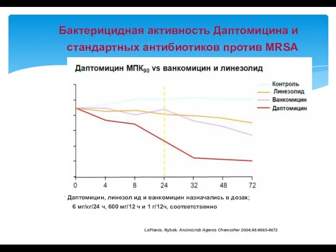 Бактерицидная активность Даптомицина и стандартных антибиотиков против MRSA - Даптомицин, линезол