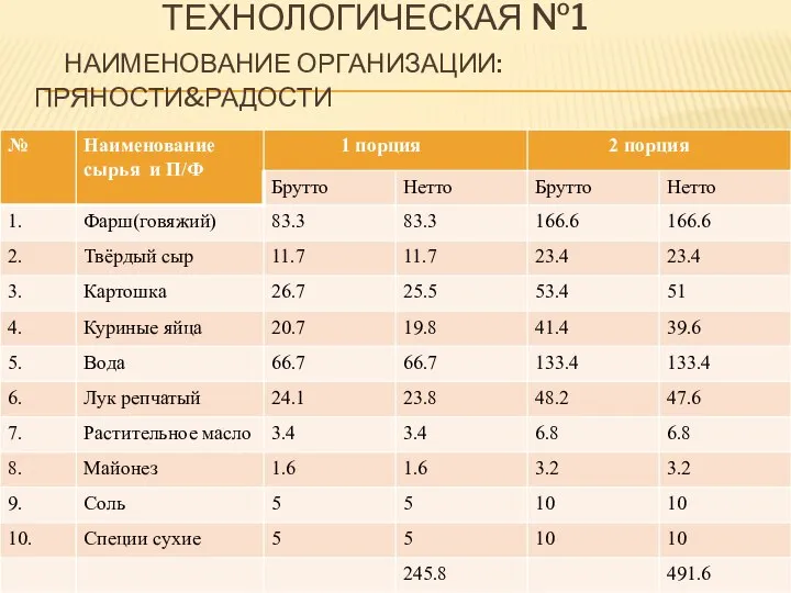 ТЕХНОЛОГИЧЕСКАЯ №1 НАИМЕНОВАНИЕ ОРГАНИЗАЦИИ: ПРЯНОСТИ&РАДОСТИ