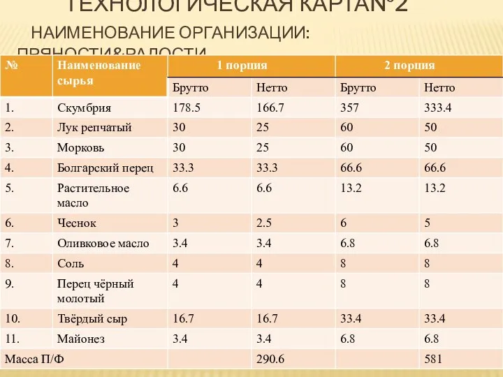 ТЕХНОЛОГИЧЕСКАЯ КАРТА№2 НАИМЕНОВАНИЕ ОРГАНИЗАЦИИ: ПРЯНОСТИ&РАДОСТИ