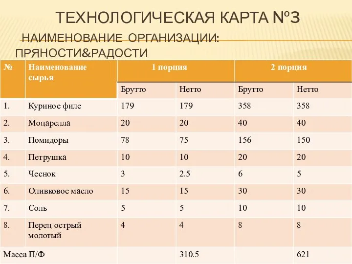 ТЕХНОЛОГИЧЕСКАЯ КАРТА №3 НАИМЕНОВАНИЕ ОРГАНИЗАЦИИ: ПРЯНОСТИ&РАДОСТИ