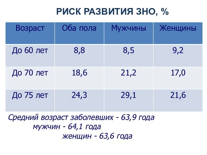 РИСК РАЗВИТИЯ ЗНО, % Средний возраст заболевших - 63,9 года мужчин