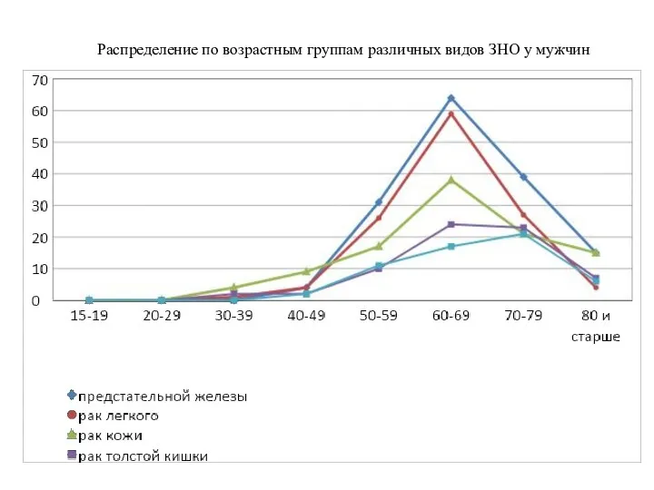 Распределение по возрастным группам различных видов ЗНО у мужчин