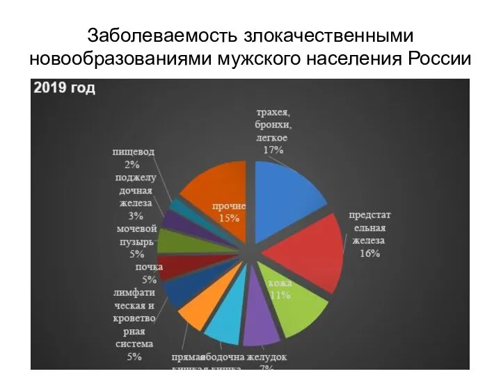 Заболеваемость злокачественными новообразованиями мужского населения России