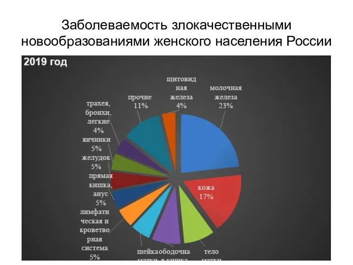 Заболеваемость злокачественными новообразованиями женского населения России