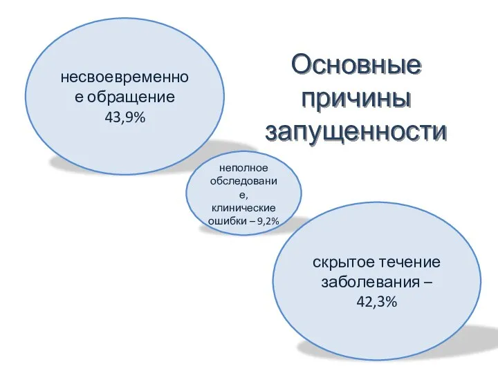 Основные причины запущенности несвоевременное обращение 43,9% неполное обследование, клинические ошибки –