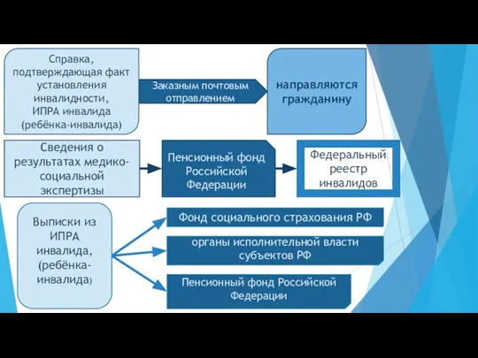 Справка, подтверждающая факт установления инвалидности, ИПРА инвалида (ребёнка-инвалида) Заказным почтовым отправлением