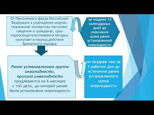 От Пенсионного фонда Российской Федерации в учреждение медико-социальной экспертизы поступают сведения