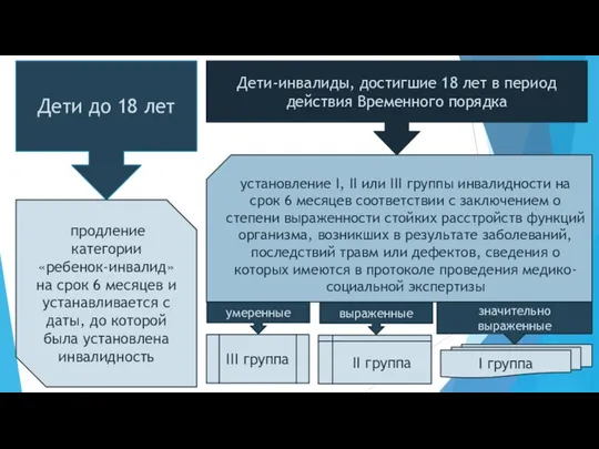 Дети до 18 лет продление категории «ребенок-инвалид» на срок 6 месяцев