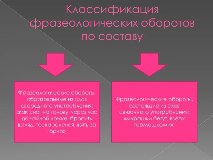 Классификация фразеологических оборотов по составу Фразеологические обороты, образованные из слов свободного