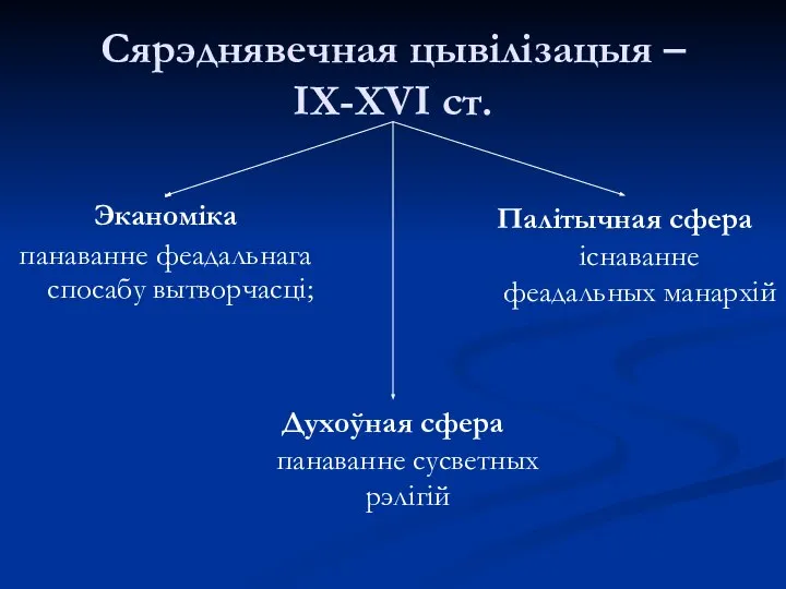 Сярэднявечная цывілізацыя – ІХ-ХVІ ст. Эканоміка панаванне феадальнага спосабу вытворчасці; Палітычная